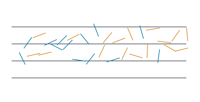 Needles dropped on a floor of parallel lines, those that cross a line in blue