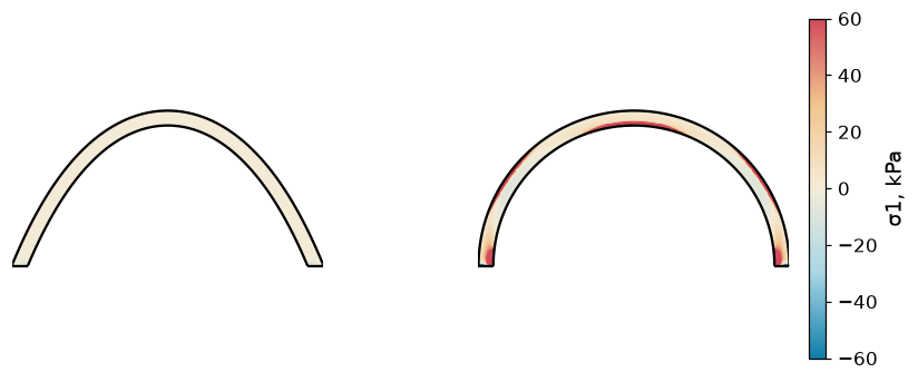 The largest principal stress in the two arches under their own weight, tension in red