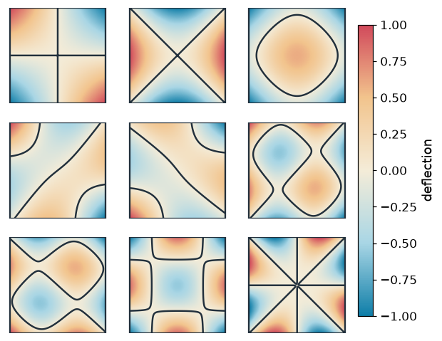 Nine modes of a free square plate, their deflection in color and their nodal lines