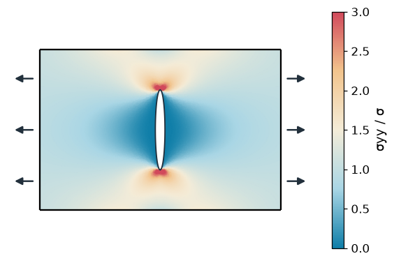 The stress around a crack in a plate pulled at its ends, the crack's opening drawn larger