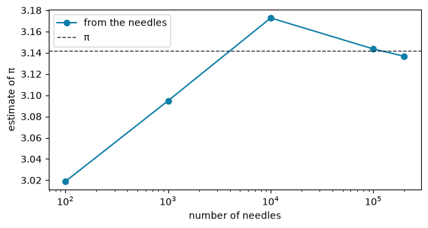 ../_images/examples_buffons-needle_10_0.png