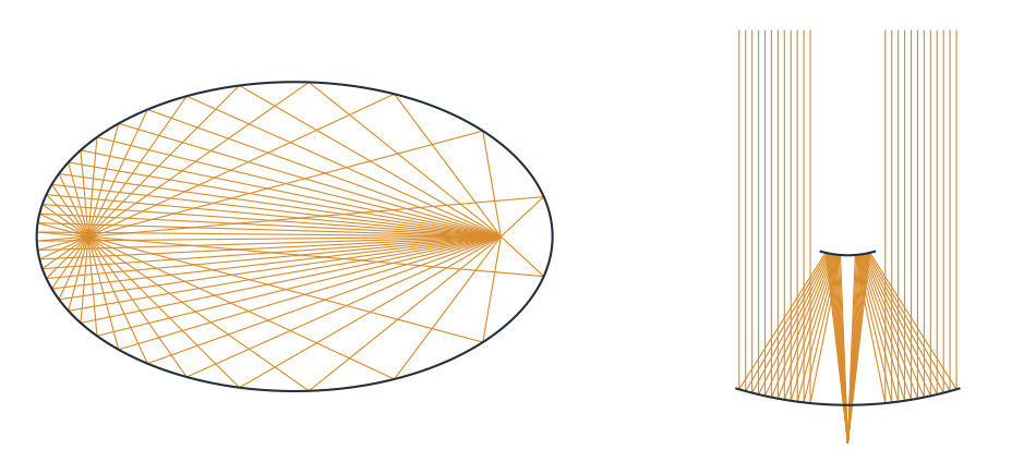 ../_images/examples_conic-mirrors_11_0.png