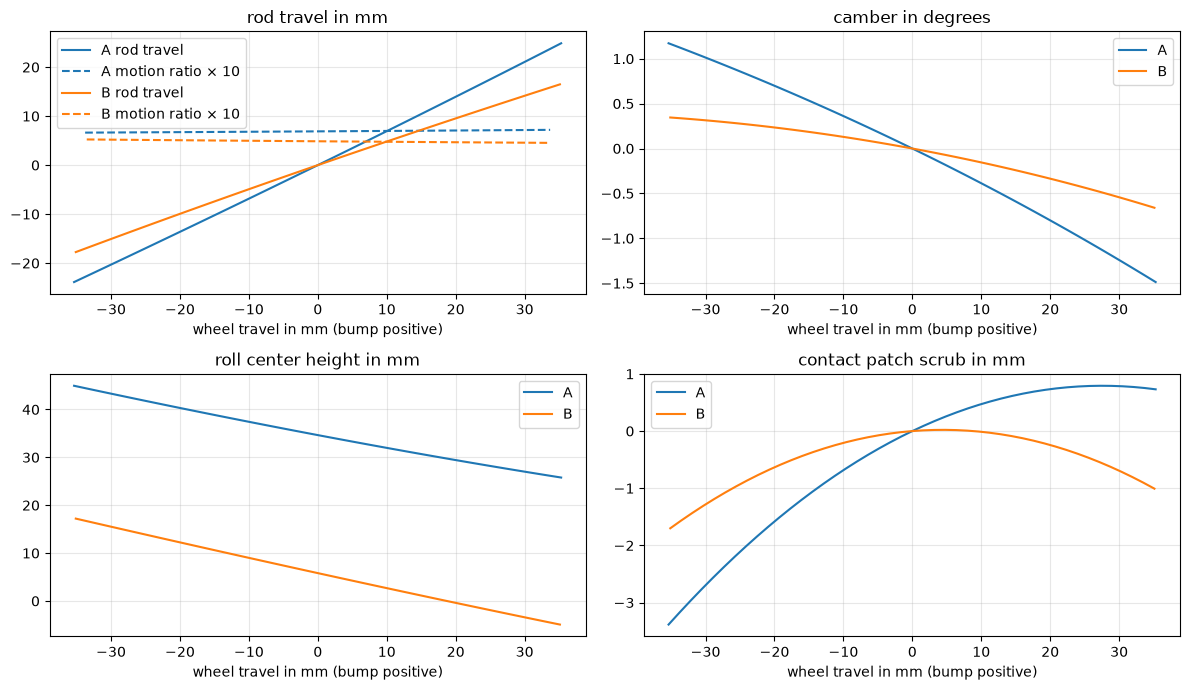 ../_images/examples_suspension-kinematics_15_1.png