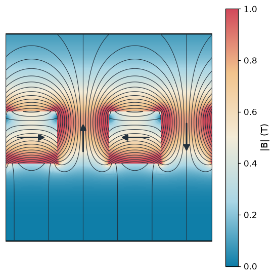 The field lines and the field strength of a Halbach array with four blocks per wavelength, strong above and weak below