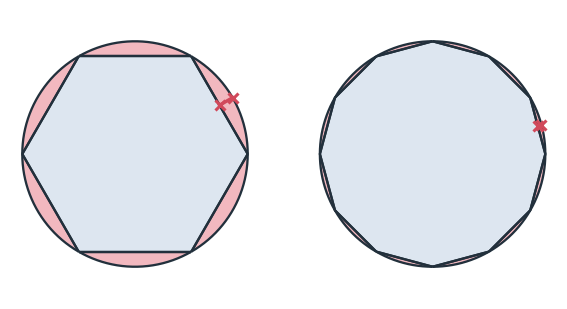 A hexagon and a dodecagon in their circles, the gaps between them shaded and the Hausdorff distance in red