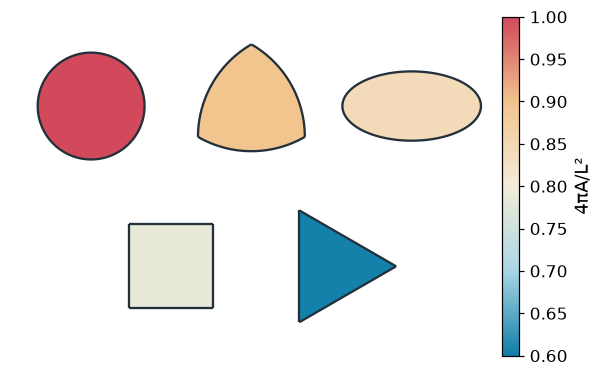 Five shapes of the same perimeter, colored by their isoperimetric quotient