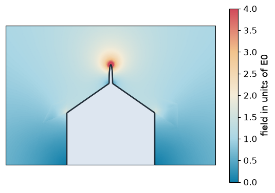 The electric field around a blunt and a sharp lightning rod of the same height