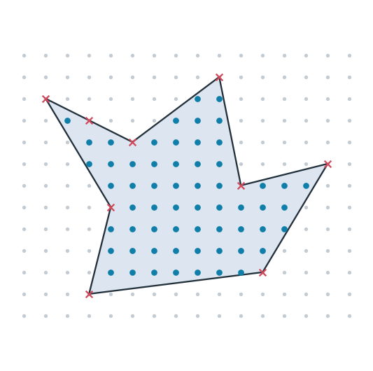 A polygon on a square grid, the grid points inside it and on its boundary