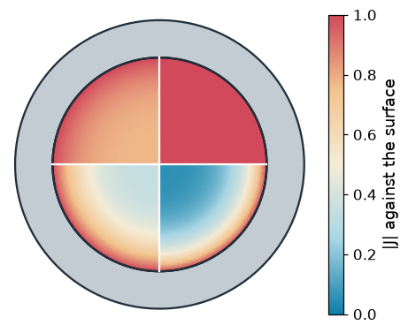 The current density in a copper wire of 1 mm radius at 1, 10, 30 and 100 kHz, one quarter each