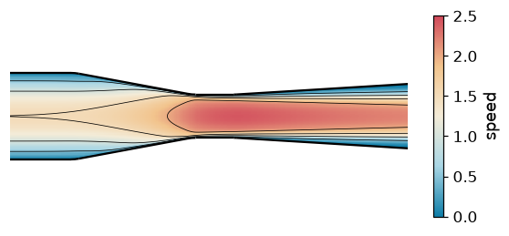 The speed in a planar Venturi channel at Re 800 with its contour lines, fastest in the throat