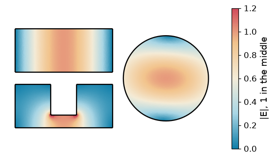 The electric field of the lowest mode in a rectangular, a ridge and a round waveguide, gathered in the ridge's gap