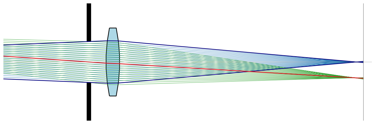 Lens ray tracing
