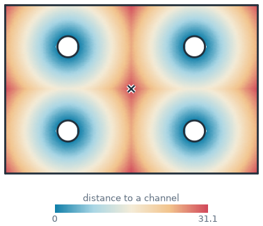 The distance to the nearest cooling channel over a plate, after SciPy moved the channels