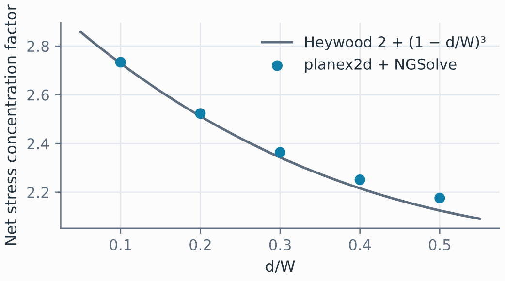Field solvers as measurements
