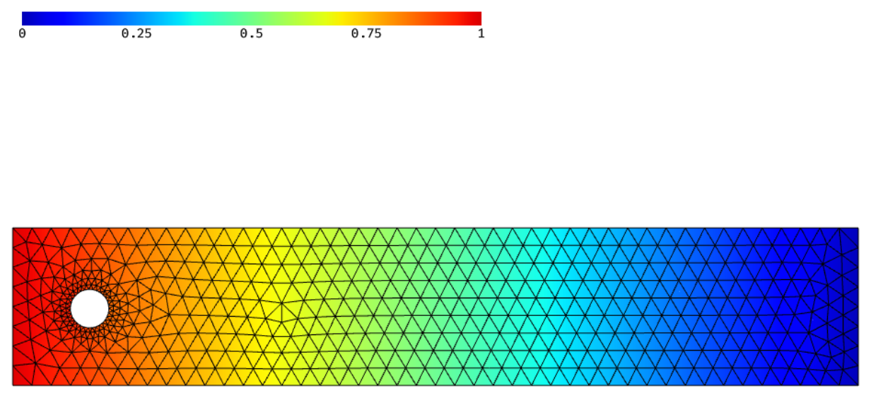 The potential flow around a cylinder in a channel, solved with NGSolve on the mesh of a planex2d face