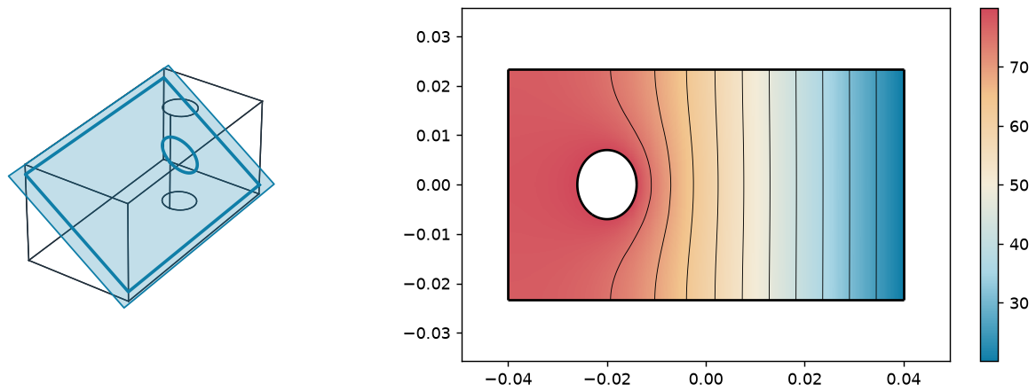 A block with a bore cut by a tilted plane in 3D, next to the temperature in the cut drawn by px.PlotField
