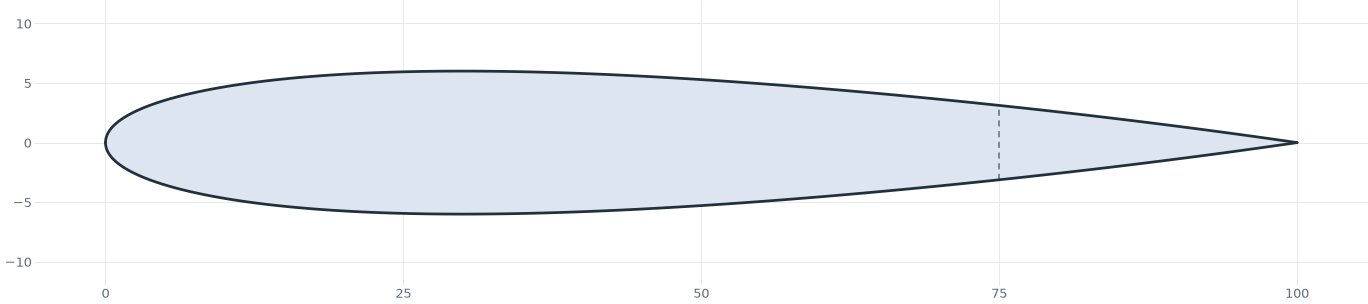 Splines