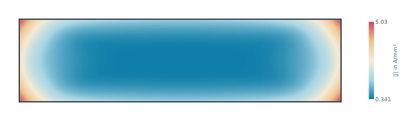 The current density at 100 kHz