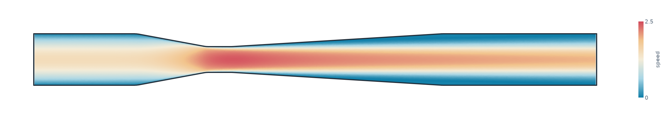 The speed at Re 800