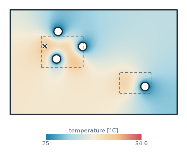 The surrogate route: 31.8 °C